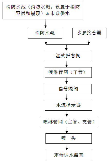 北京消防維保報(bào)價(jià)消防水滅火系統(tǒng)維保方案